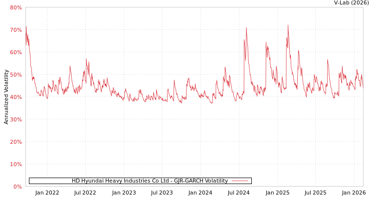 graph of HD Hyundai Heavy Industries Co Ltd GJR-GARCH