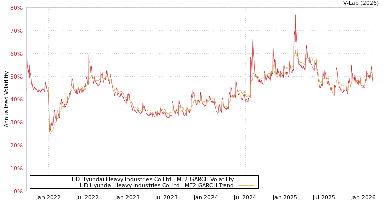 graph of HD Hyundai Heavy Industries Co Ltd MF2-GARCH