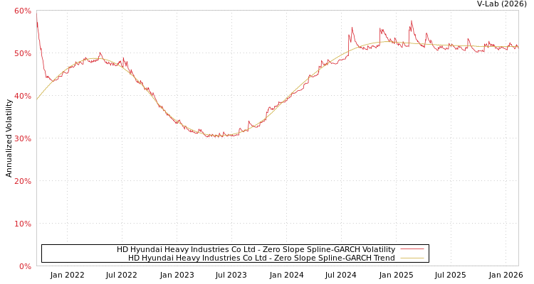 graph of HD Hyundai Heavy Industries Co Ltd S0GARCH