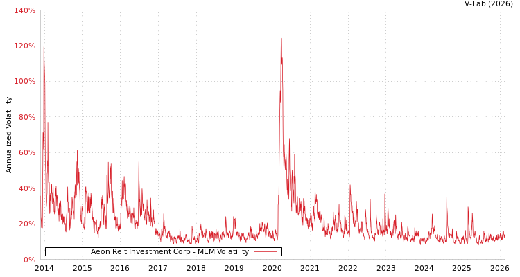 graph of Aeon Reit Investment Corp MEM