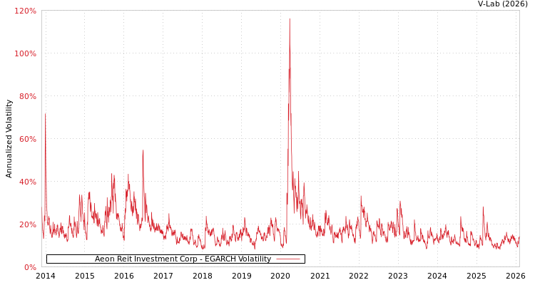 graph of Aeon Reit Investment Corp EGARCH