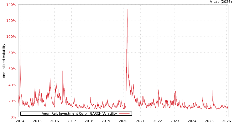 graph of Aeon Reit Investment Corp GARCH