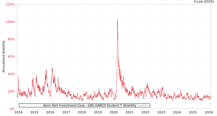 graph of Aeon Reit Investment Corp GAS-GARCH-T