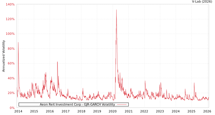 graph of Aeon Reit Investment Corp GJR-GARCH