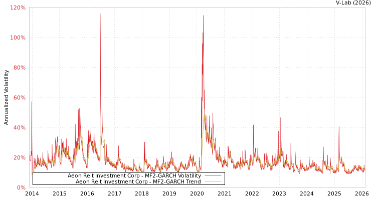 graph of Aeon Reit Investment Corp MF2-GARCH
