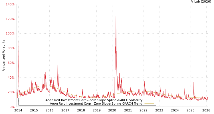 graph of Aeon Reit Investment Corp S0GARCH