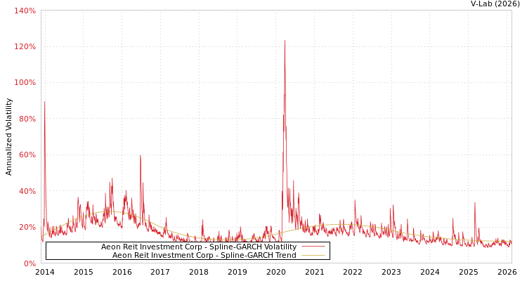 graph of Aeon Reit Investment Corp SGARCH