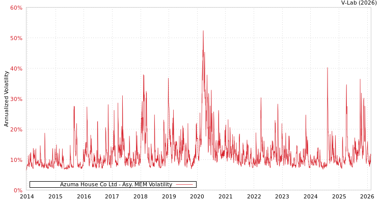graph of Azuma House Co Ltd AMEM