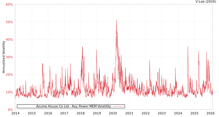 graph of Azuma House Co Ltd APMEM