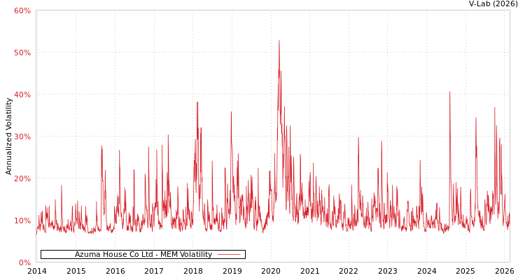 graph of Azuma House Co Ltd MEM