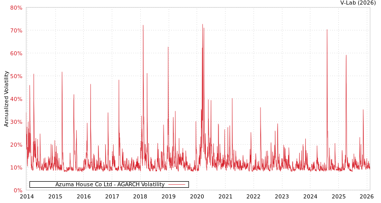 graph of Azuma House Co Ltd AGARCH