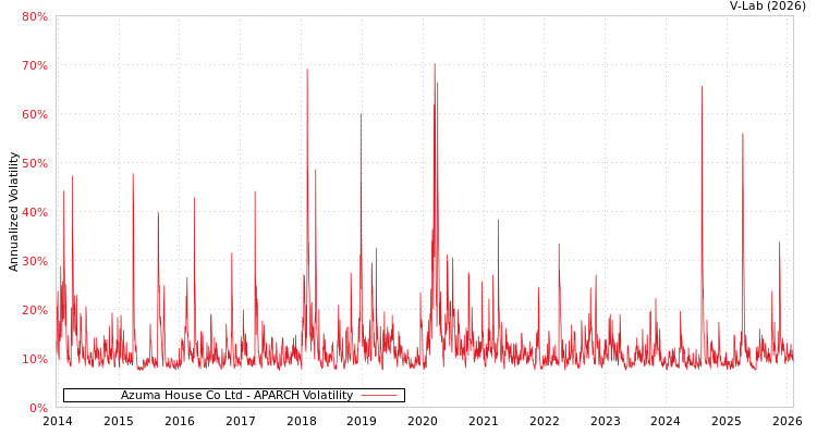 graph of Azuma House Co Ltd APARCH