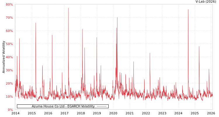 graph of Azuma House Co Ltd EGARCH