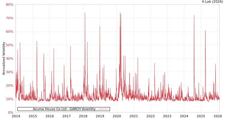 graph of Azuma House Co Ltd GARCH