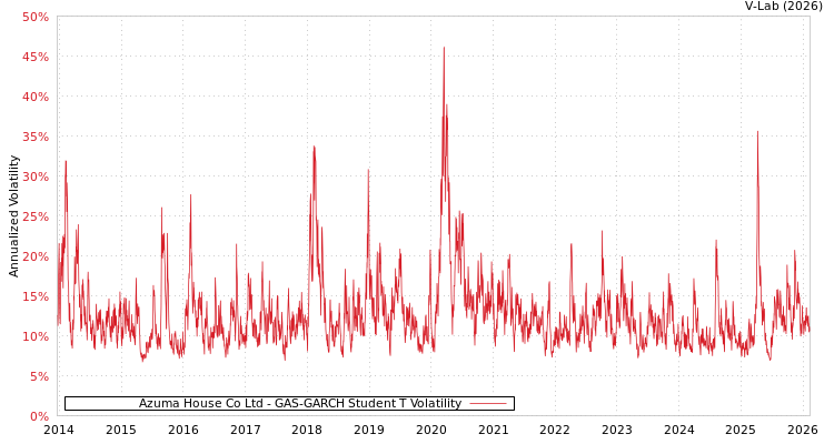 graph of Azuma House Co Ltd GAS-GARCH-T