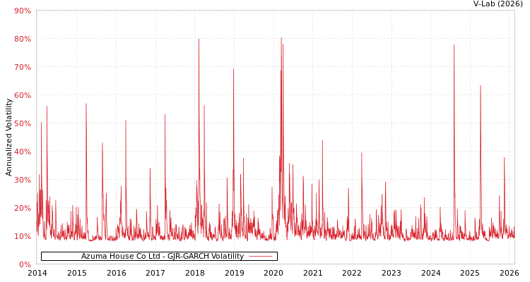 graph of Azuma House Co Ltd GJR-GARCH