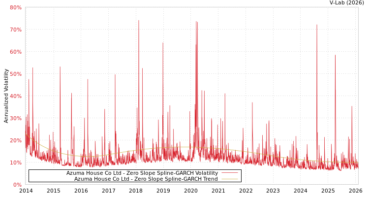 graph of Azuma House Co Ltd S0GARCH