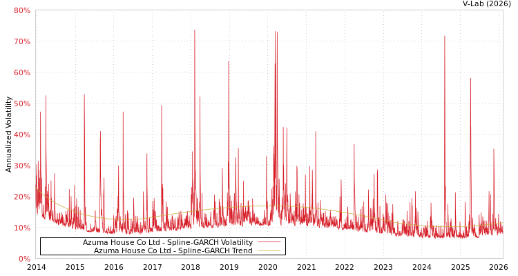 graph of Azuma House Co Ltd SGARCH