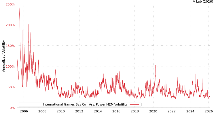 graph of International Games Sys Co APMEM