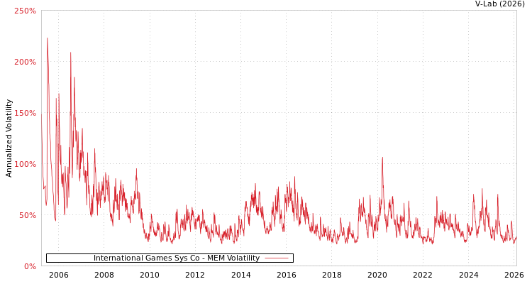 graph of International Games Sys Co MEM
