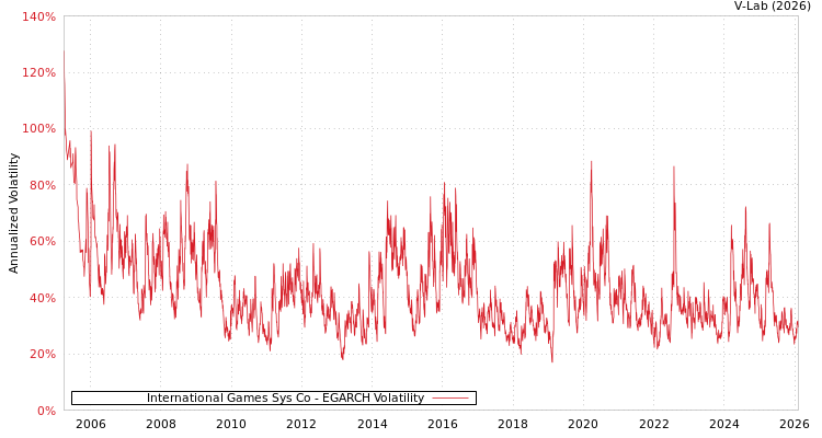 graph of International Games Sys Co EGARCH