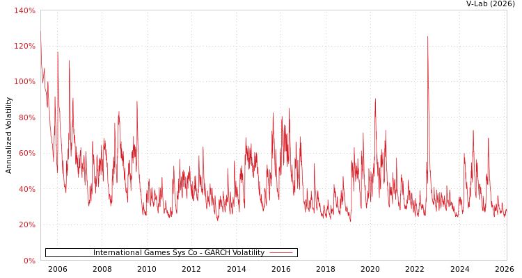 graph of International Games Sys Co GARCH