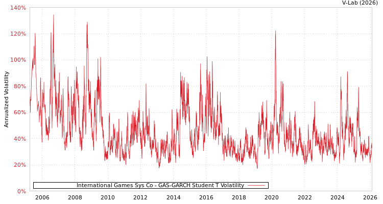 graph of International Games Sys Co GAS-GARCH-T