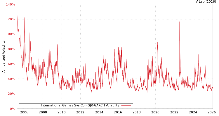 graph of International Games Sys Co GJR-GARCH