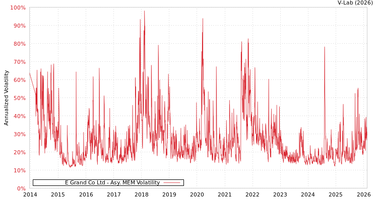 graph of E Grand Co Ltd AMEM