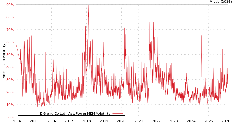 graph of E Grand Co Ltd APMEM