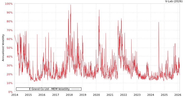 graph of E Grand Co Ltd MEM