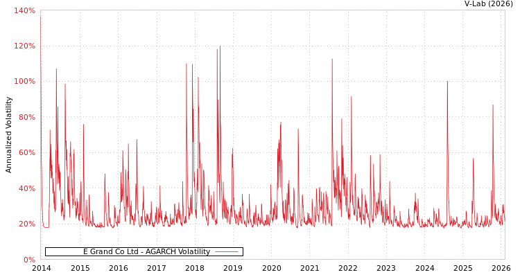 graph of E Grand Co Ltd AGARCH