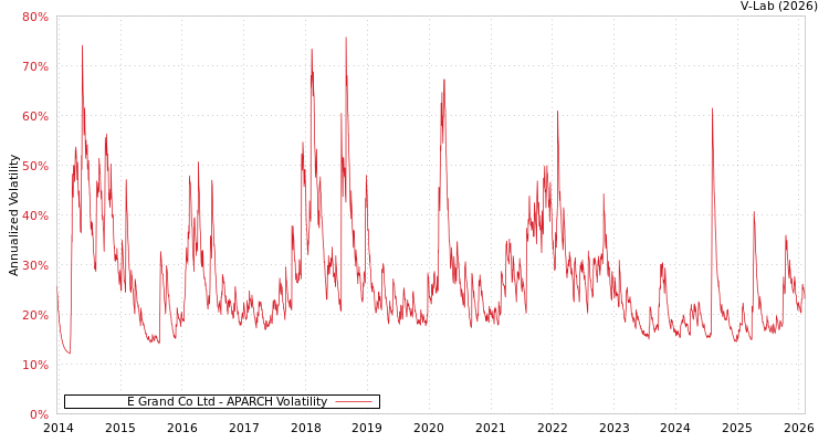 graph of E Grand Co Ltd APARCH