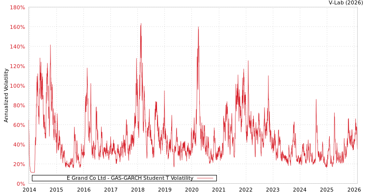graph of E Grand Co Ltd GAS-GARCH-T