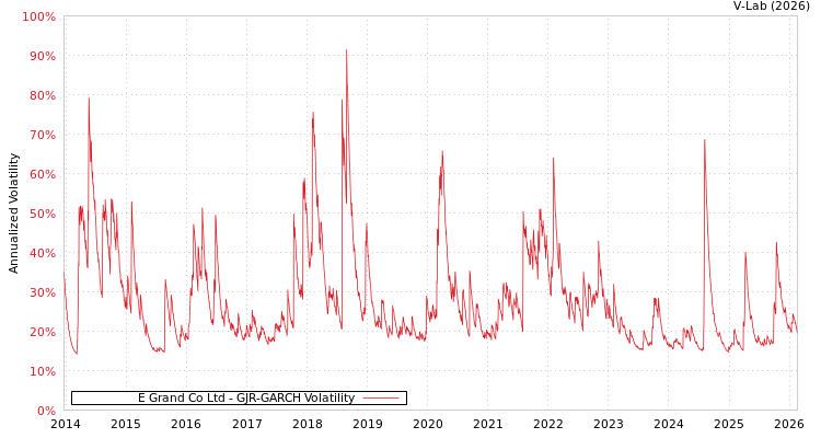 graph of E Grand Co Ltd GJR-GARCH