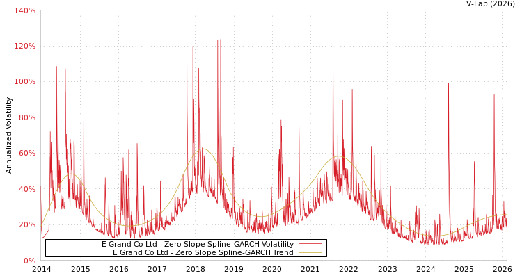 graph of E Grand Co Ltd S0GARCH