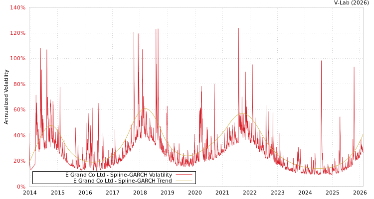 graph of E Grand Co Ltd SGARCH
