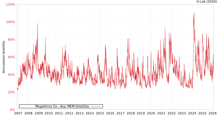 graph of Megaforce Co AMEM