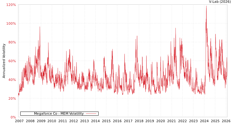 graph of Megaforce Co MEM