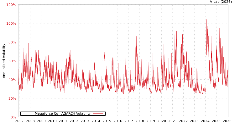 graph of Megaforce Co AGARCH