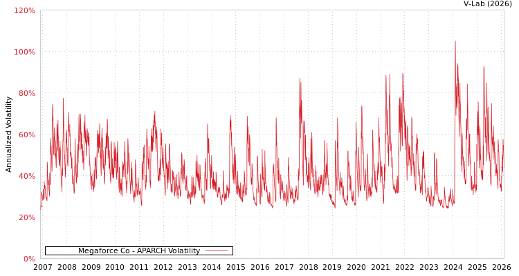 graph of Megaforce Co APARCH