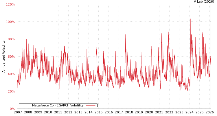 graph of Megaforce Co EGARCH