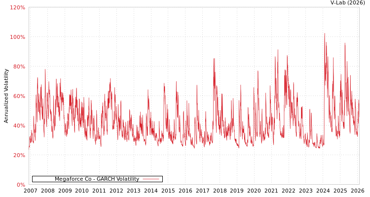 graph of Megaforce Co GARCH