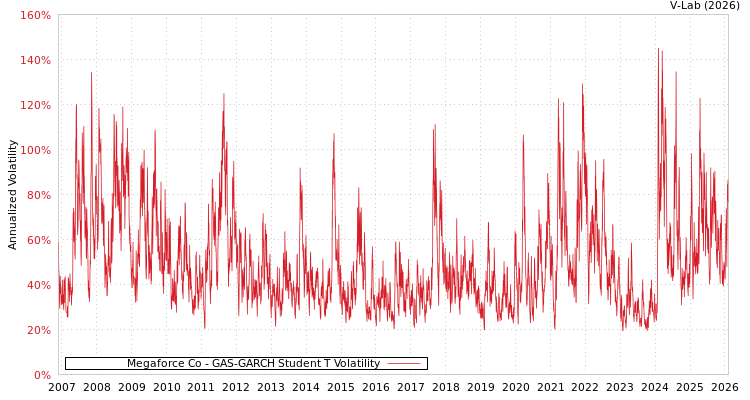 graph of Megaforce Co GAS-GARCH-T