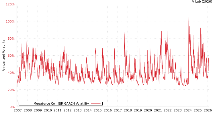 graph of Megaforce Co GJR-GARCH