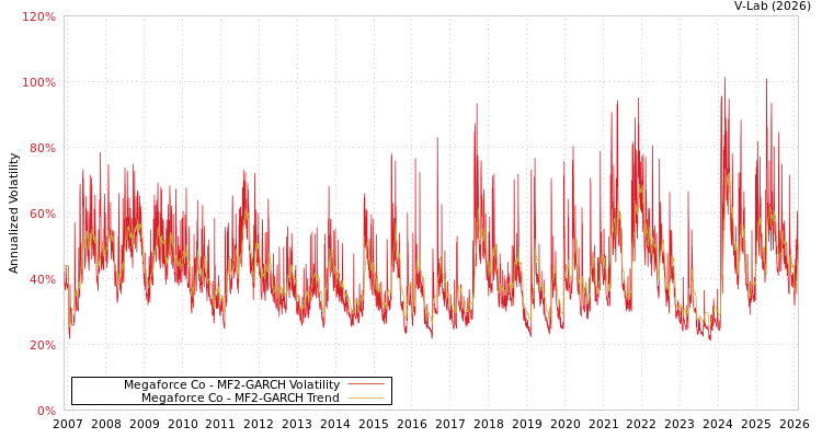 graph of Megaforce Co MF2-GARCH