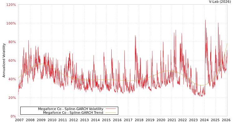 graph of Megaforce Co SGARCH