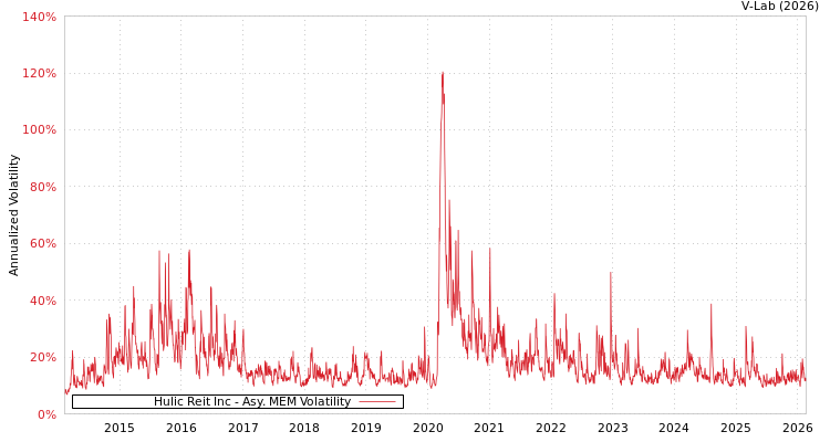 graph of Hulic Reit Inc AMEM