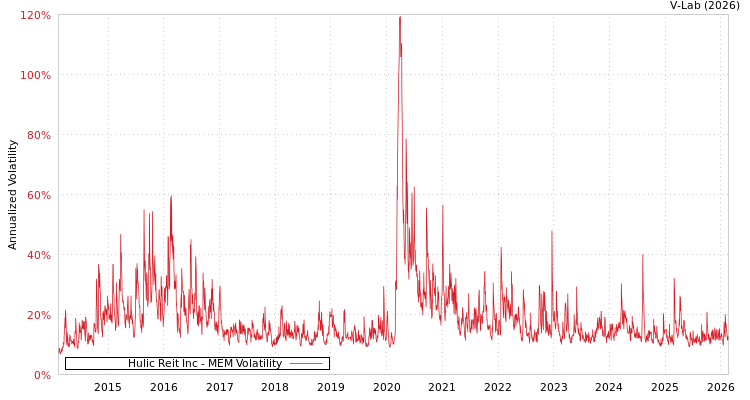graph of Hulic Reit Inc MEM