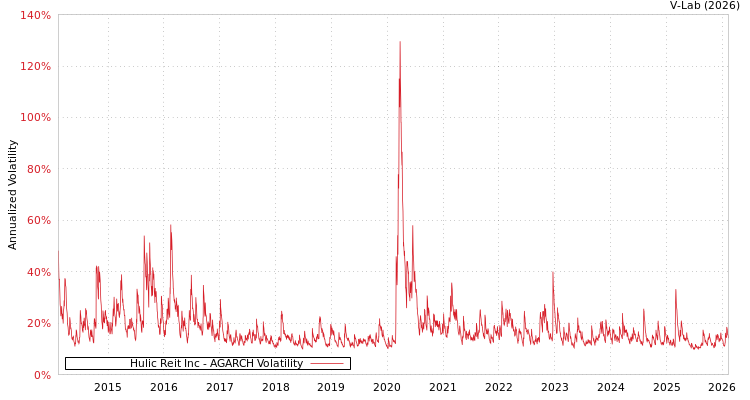 graph of Hulic Reit Inc AGARCH